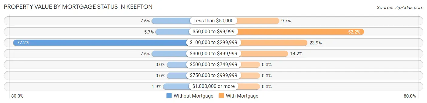 Property Value by Mortgage Status in Keefton
