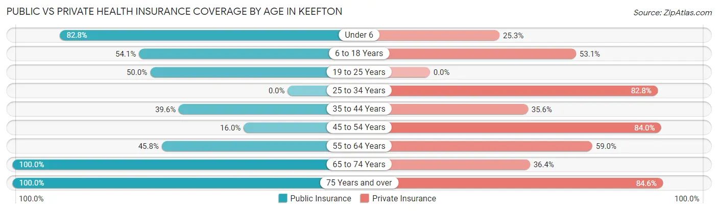 Public vs Private Health Insurance Coverage by Age in Keefton