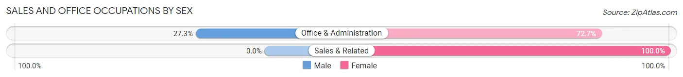 Sales and Office Occupations by Sex in Keefton