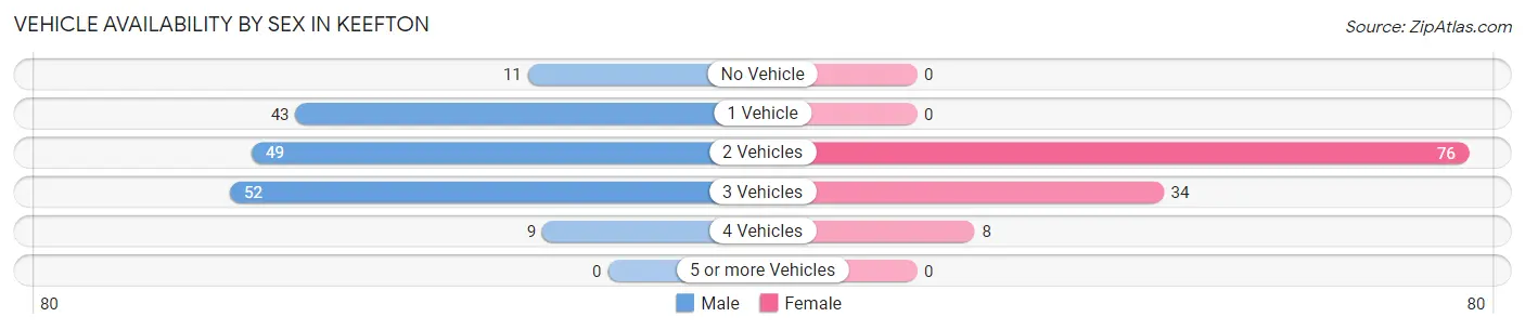 Vehicle Availability by Sex in Keefton