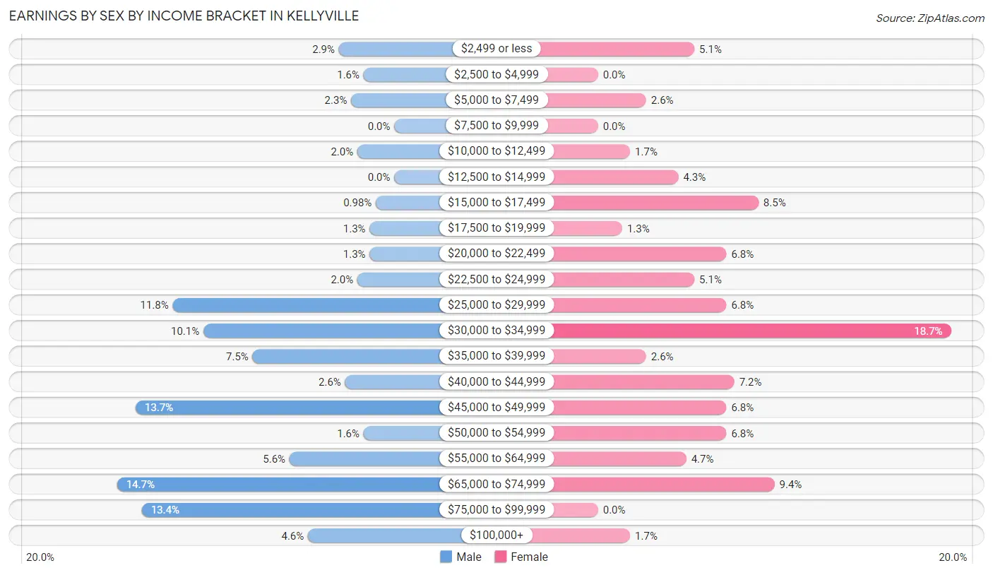 Earnings by Sex by Income Bracket in Kellyville