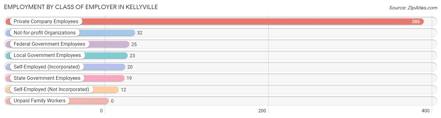 Employment by Class of Employer in Kellyville