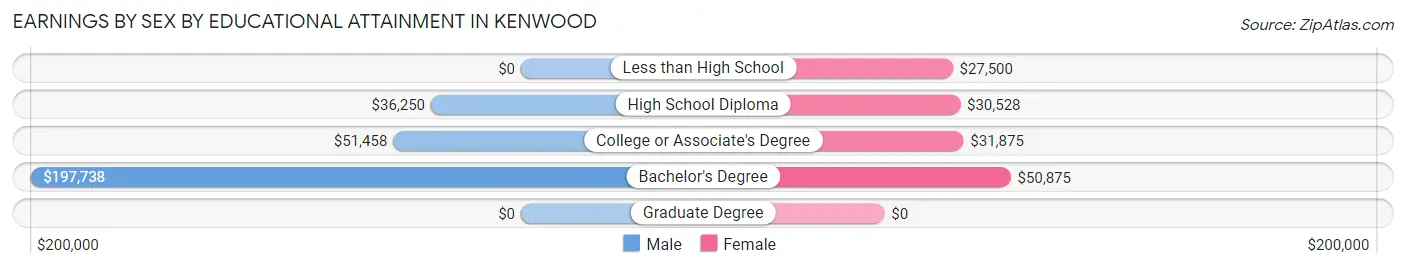 Earnings by Sex by Educational Attainment in Kenwood