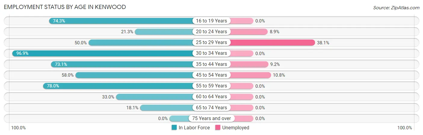 Employment Status by Age in Kenwood