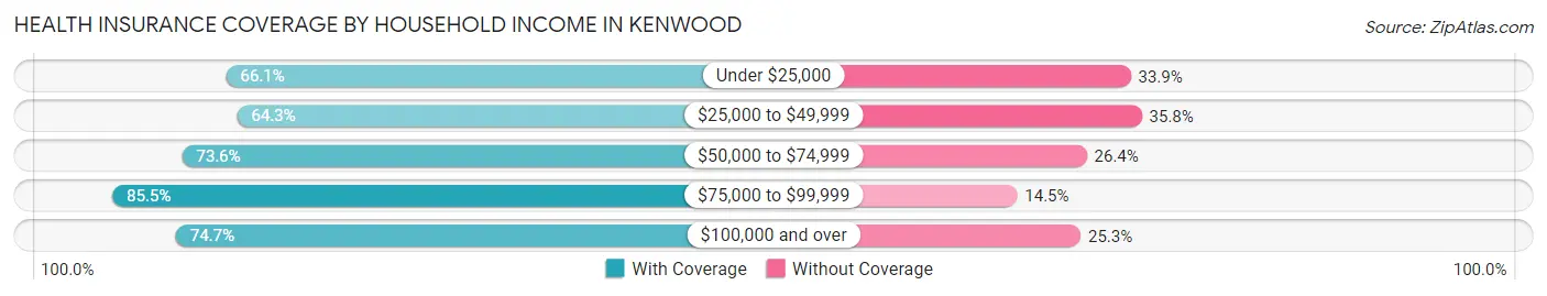 Health Insurance Coverage by Household Income in Kenwood