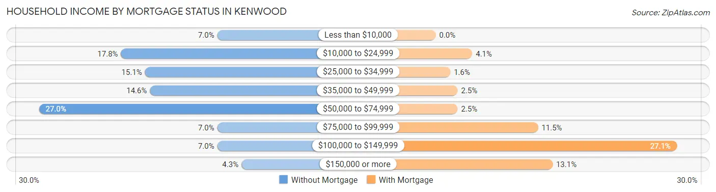 Household Income by Mortgage Status in Kenwood