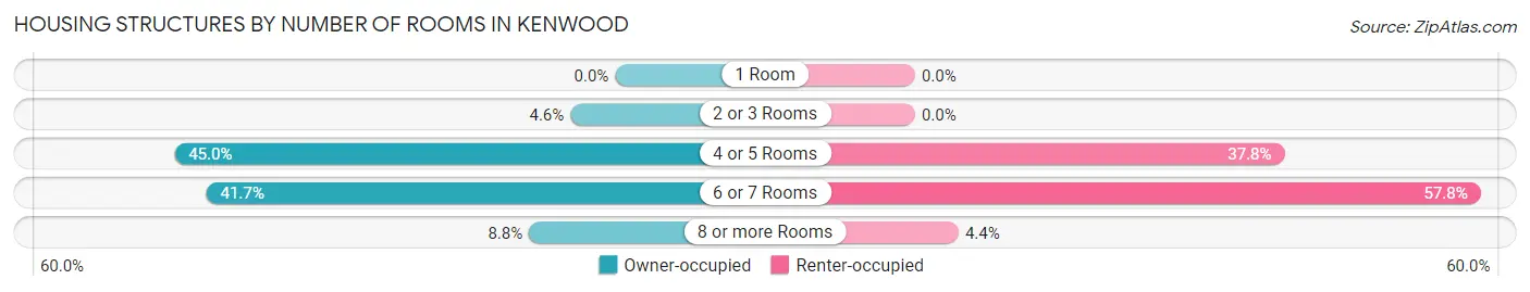 Housing Structures by Number of Rooms in Kenwood
