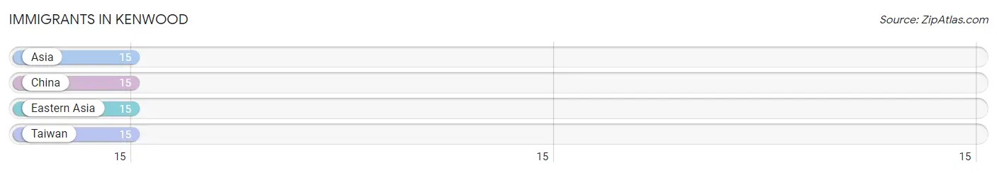 Immigrants in Kenwood