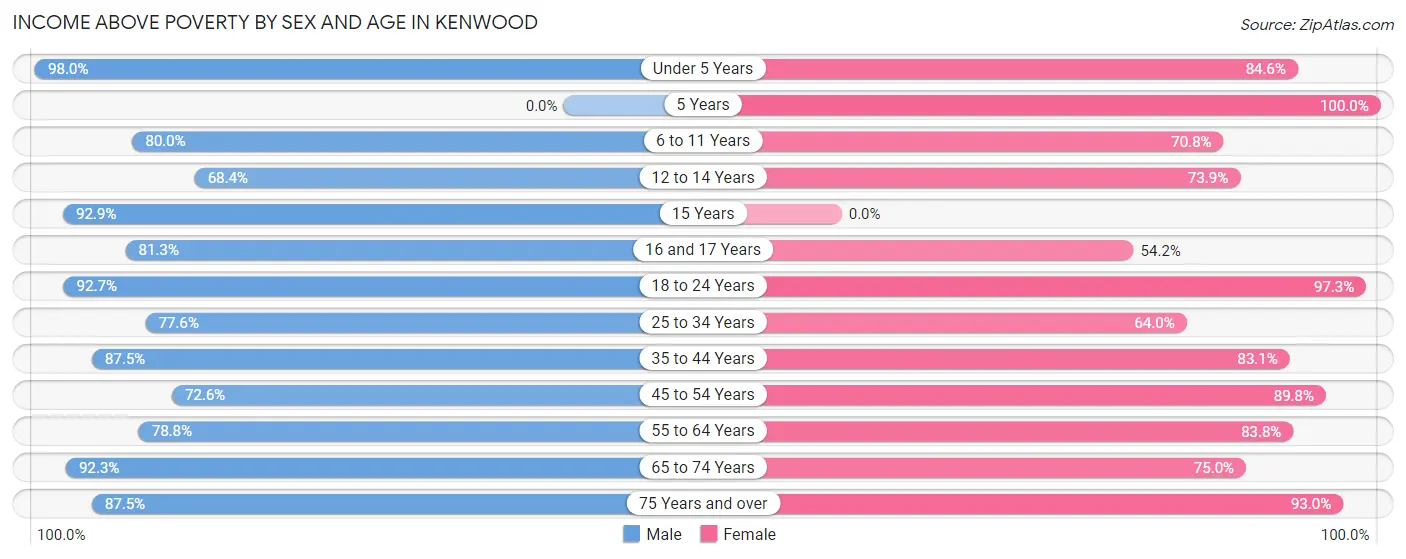 Income Above Poverty by Sex and Age in Kenwood
