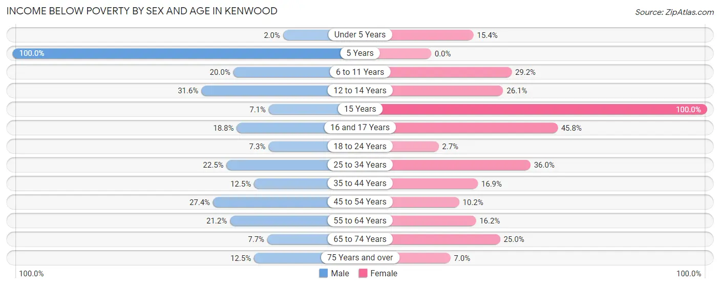 Income Below Poverty by Sex and Age in Kenwood
