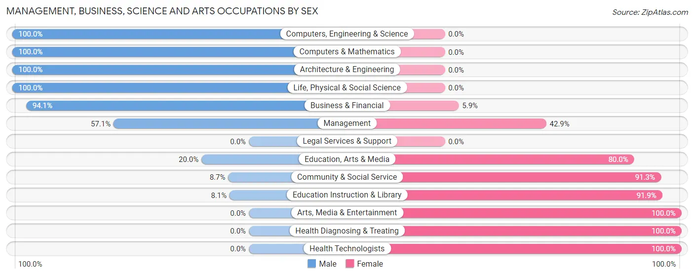 Management, Business, Science and Arts Occupations by Sex in Kenwood