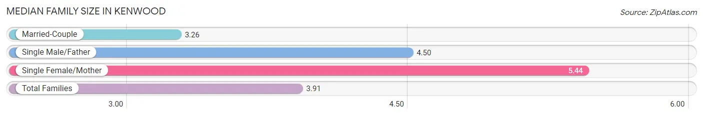 Median Family Size in Kenwood