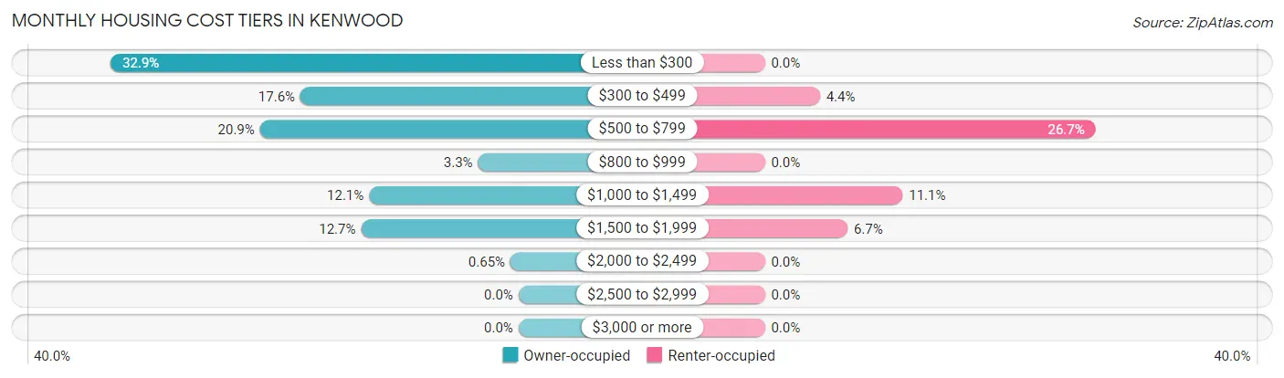 Monthly Housing Cost Tiers in Kenwood