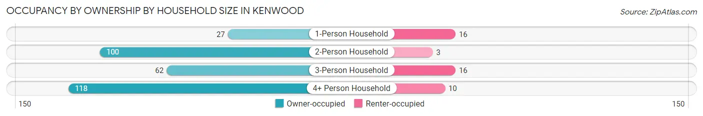 Occupancy by Ownership by Household Size in Kenwood