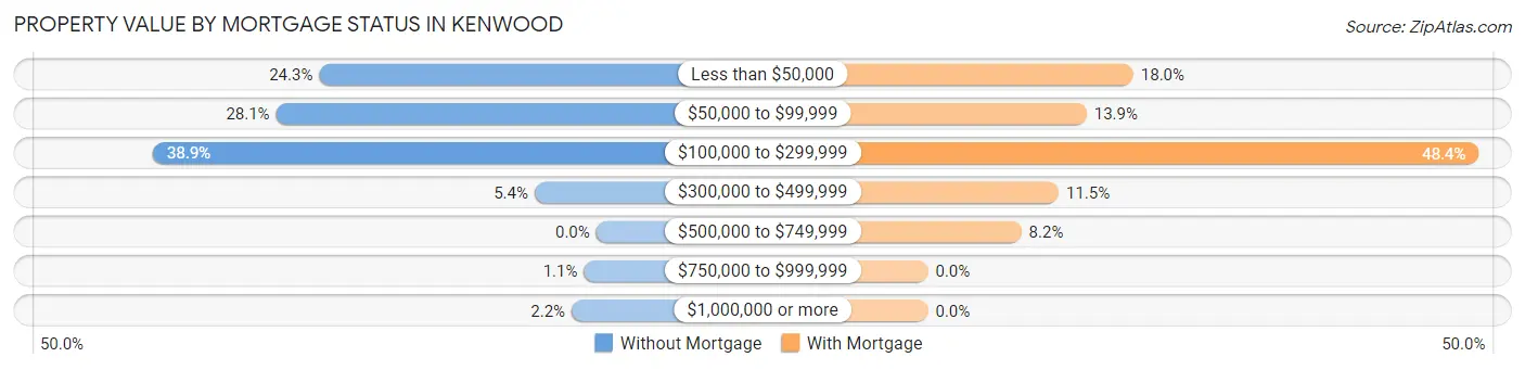 Property Value by Mortgage Status in Kenwood