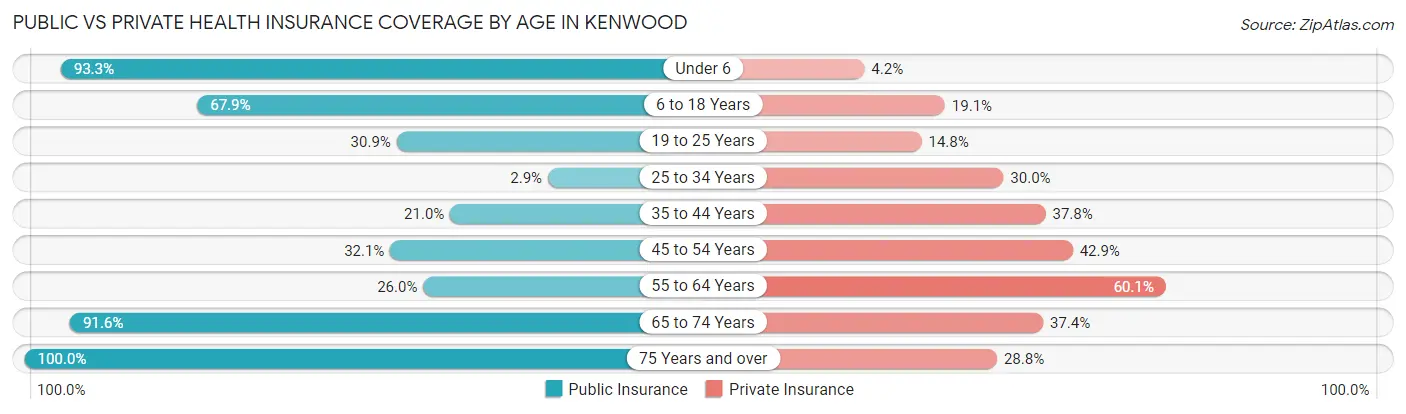 Public vs Private Health Insurance Coverage by Age in Kenwood