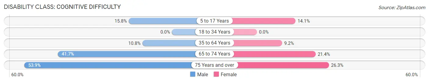 Disability in Keota: <span>Cognitive Difficulty</span>