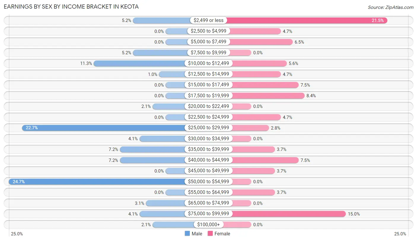 Earnings by Sex by Income Bracket in Keota