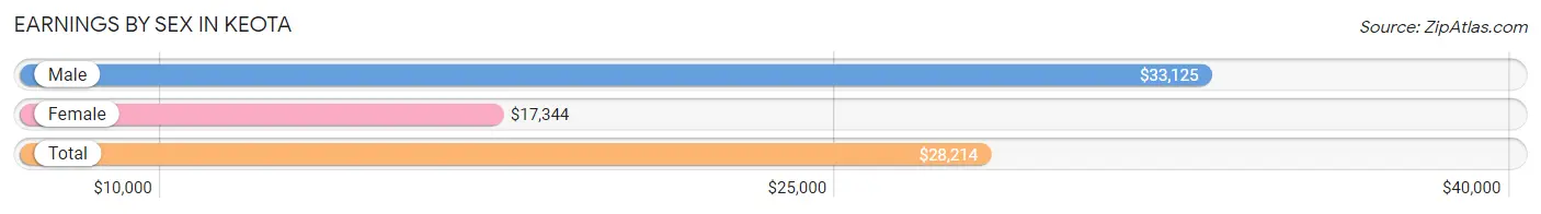 Earnings by Sex in Keota