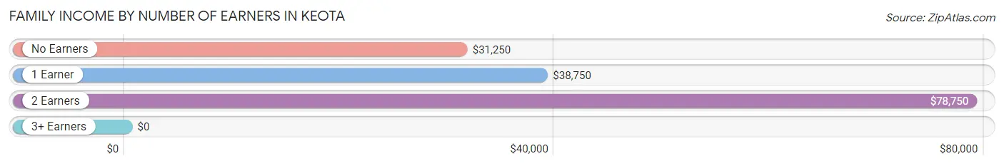 Family Income by Number of Earners in Keota