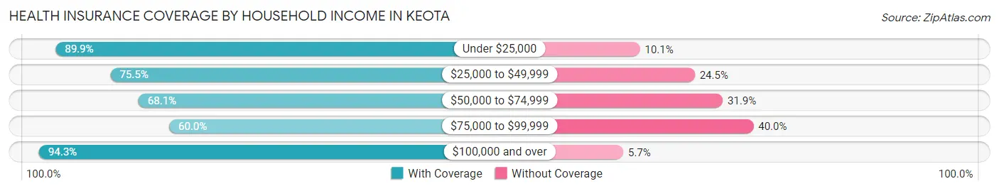 Health Insurance Coverage by Household Income in Keota
