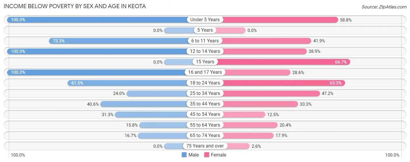 Income Below Poverty by Sex and Age in Keota