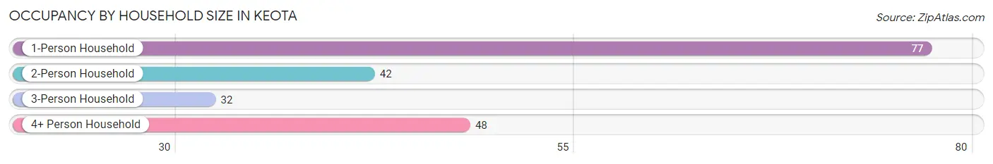 Occupancy by Household Size in Keota