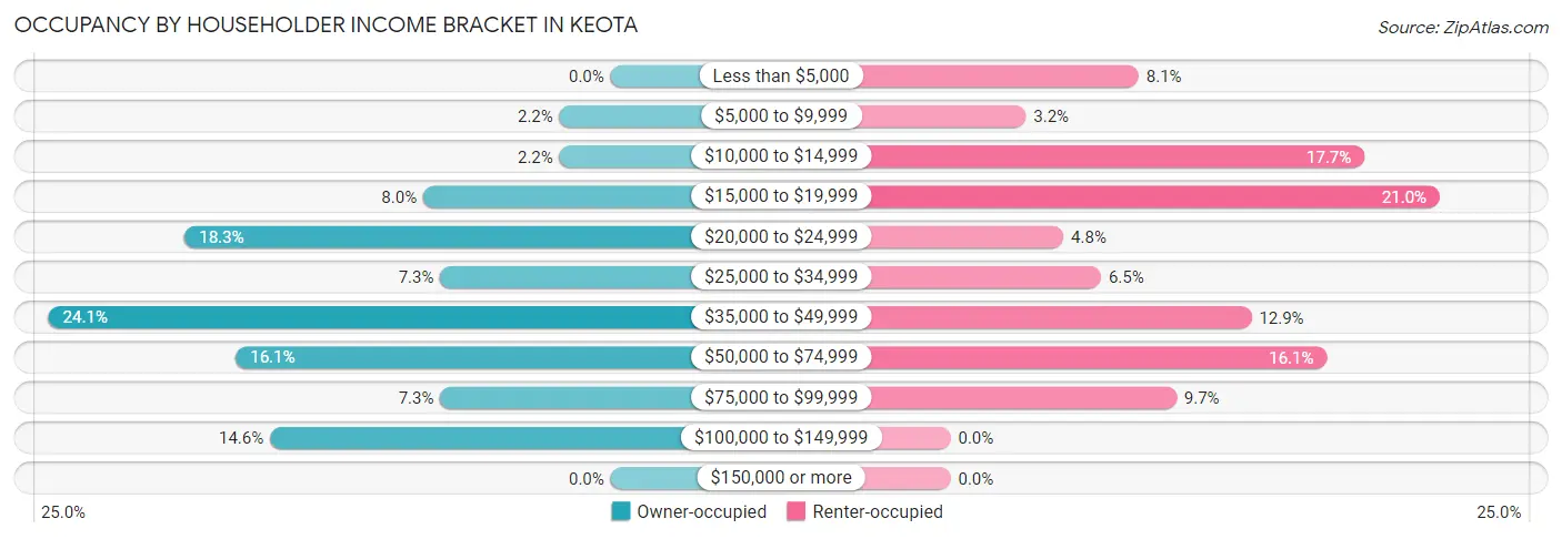 Occupancy by Householder Income Bracket in Keota
