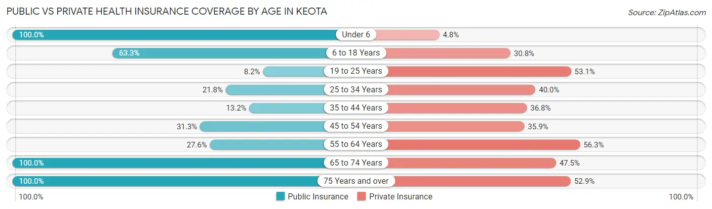 Public vs Private Health Insurance Coverage by Age in Keota