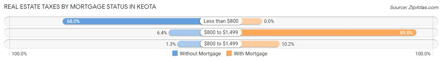 Real Estate Taxes by Mortgage Status in Keota