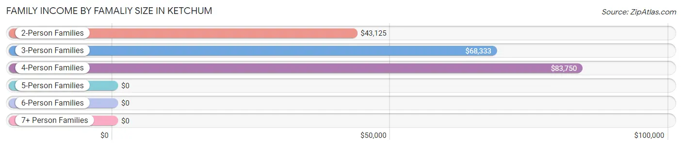 Family Income by Famaliy Size in Ketchum