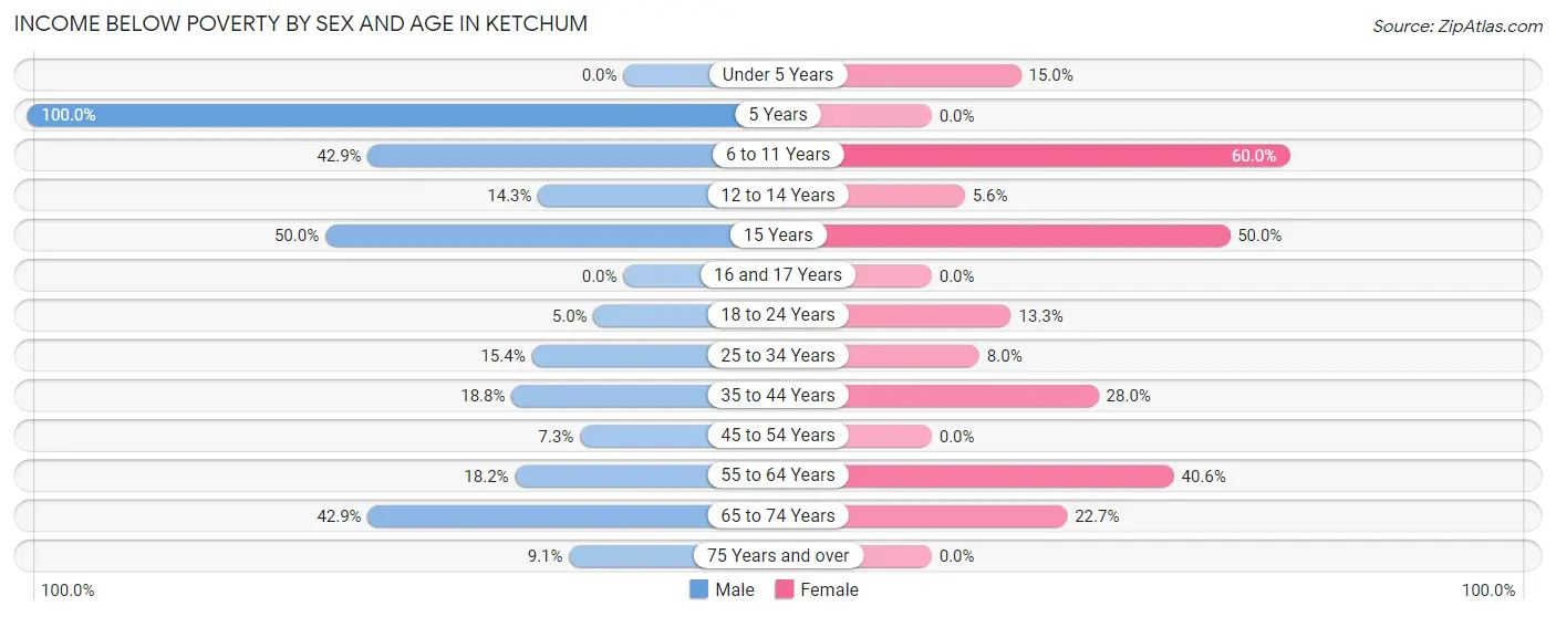Income Below Poverty by Sex and Age in Ketchum