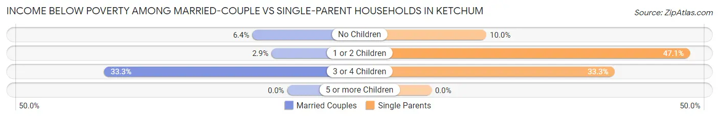 Income Below Poverty Among Married-Couple vs Single-Parent Households in Ketchum