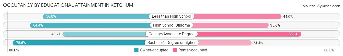 Occupancy by Educational Attainment in Ketchum