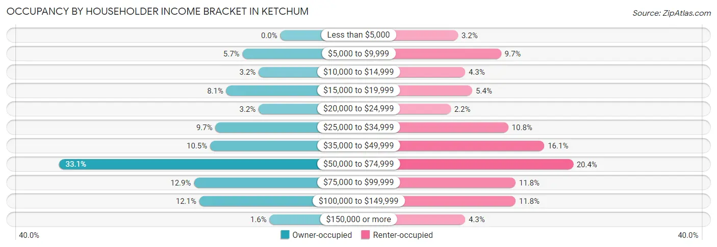 Occupancy by Householder Income Bracket in Ketchum
