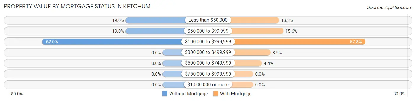 Property Value by Mortgage Status in Ketchum