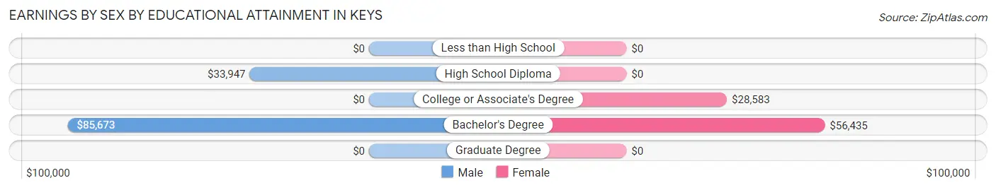 Earnings by Sex by Educational Attainment in Keys