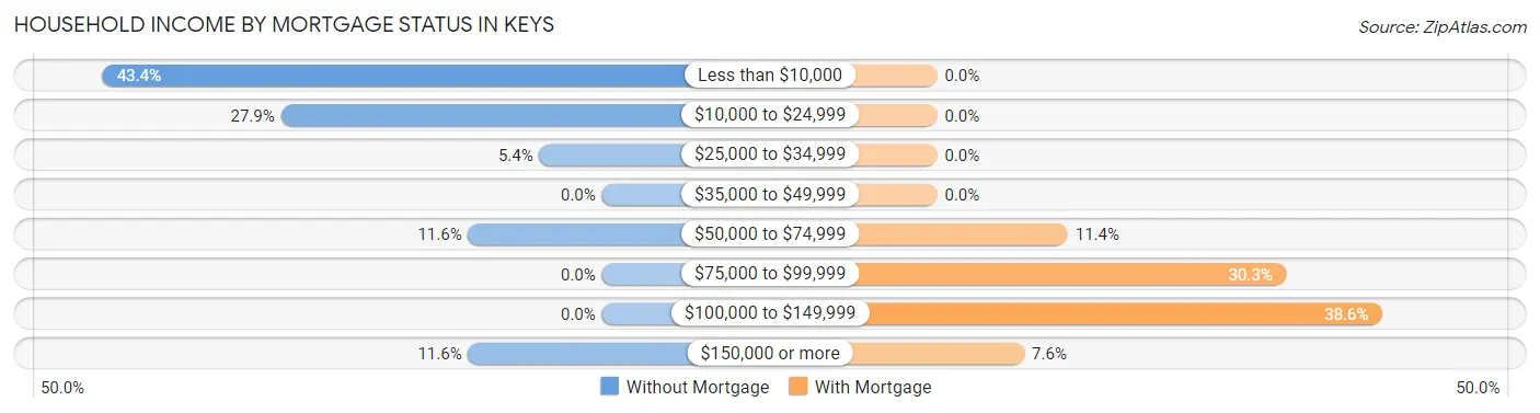 Household Income by Mortgage Status in Keys