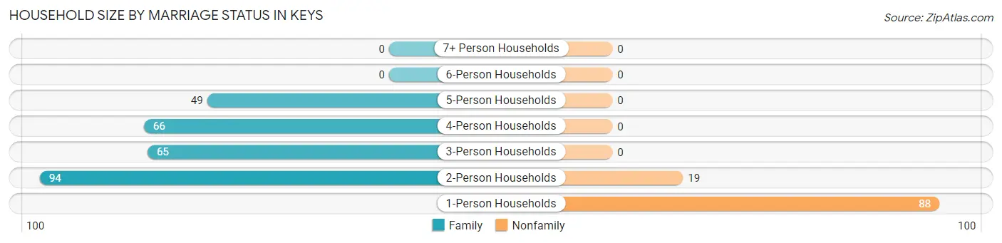 Household Size by Marriage Status in Keys
