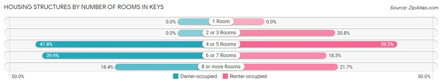 Housing Structures by Number of Rooms in Keys