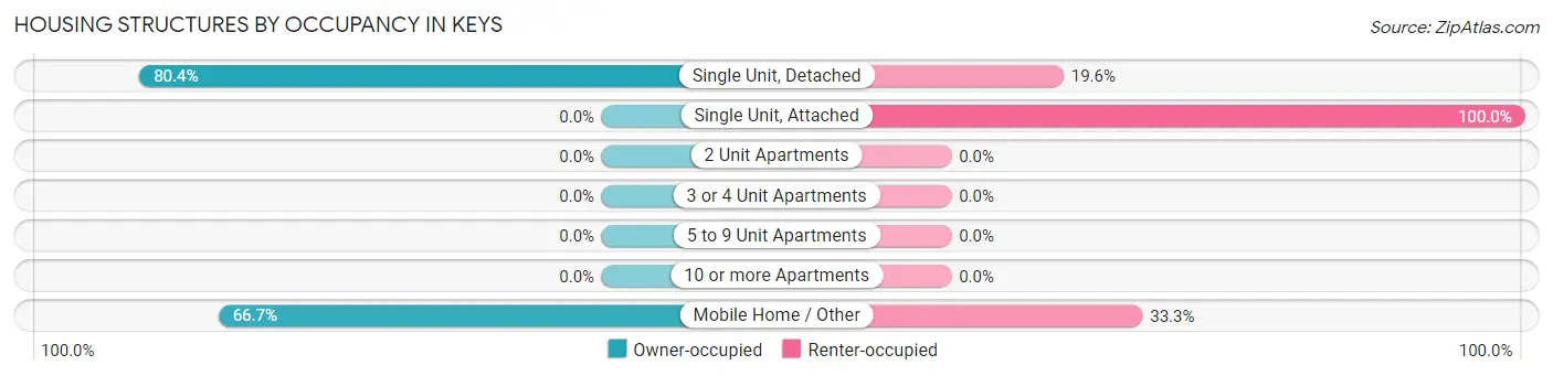 Housing Structures by Occupancy in Keys
