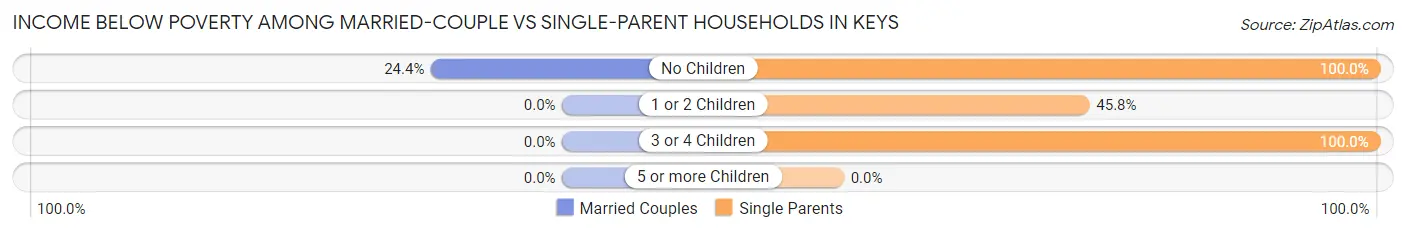 Income Below Poverty Among Married-Couple vs Single-Parent Households in Keys