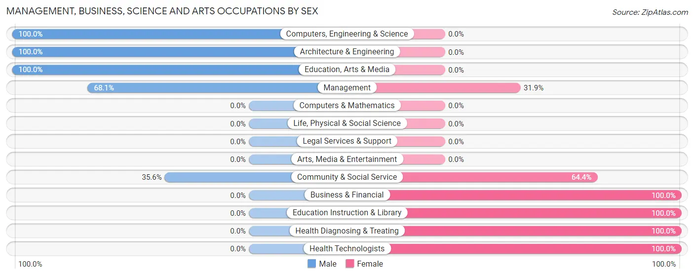 Management, Business, Science and Arts Occupations by Sex in Keys