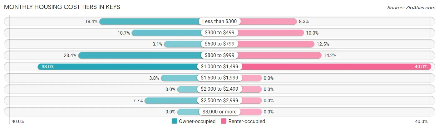Monthly Housing Cost Tiers in Keys