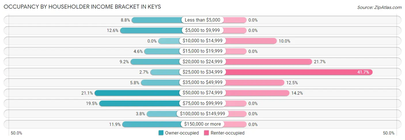 Occupancy by Householder Income Bracket in Keys