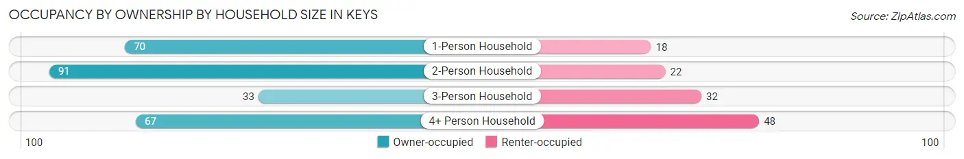 Occupancy by Ownership by Household Size in Keys