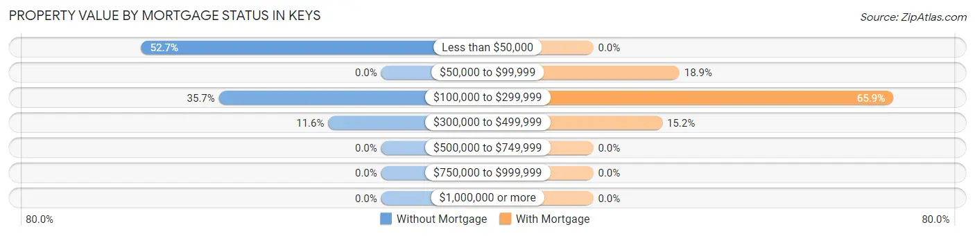 Property Value by Mortgage Status in Keys