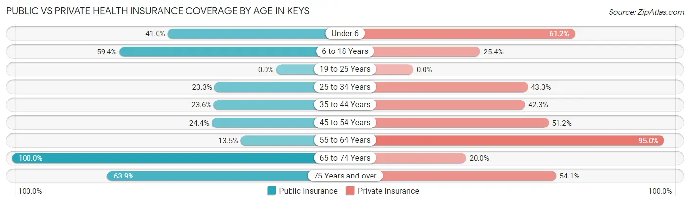 Public vs Private Health Insurance Coverage by Age in Keys