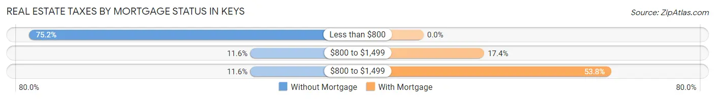 Real Estate Taxes by Mortgage Status in Keys
