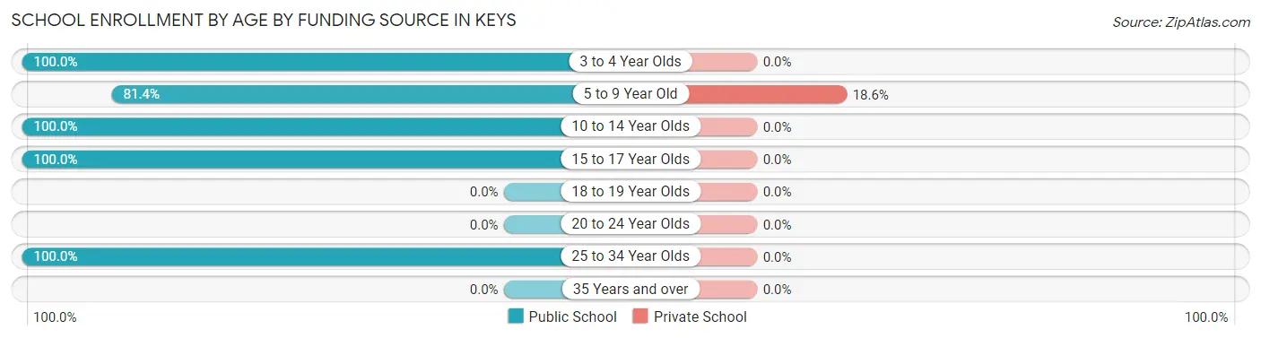 School Enrollment by Age by Funding Source in Keys